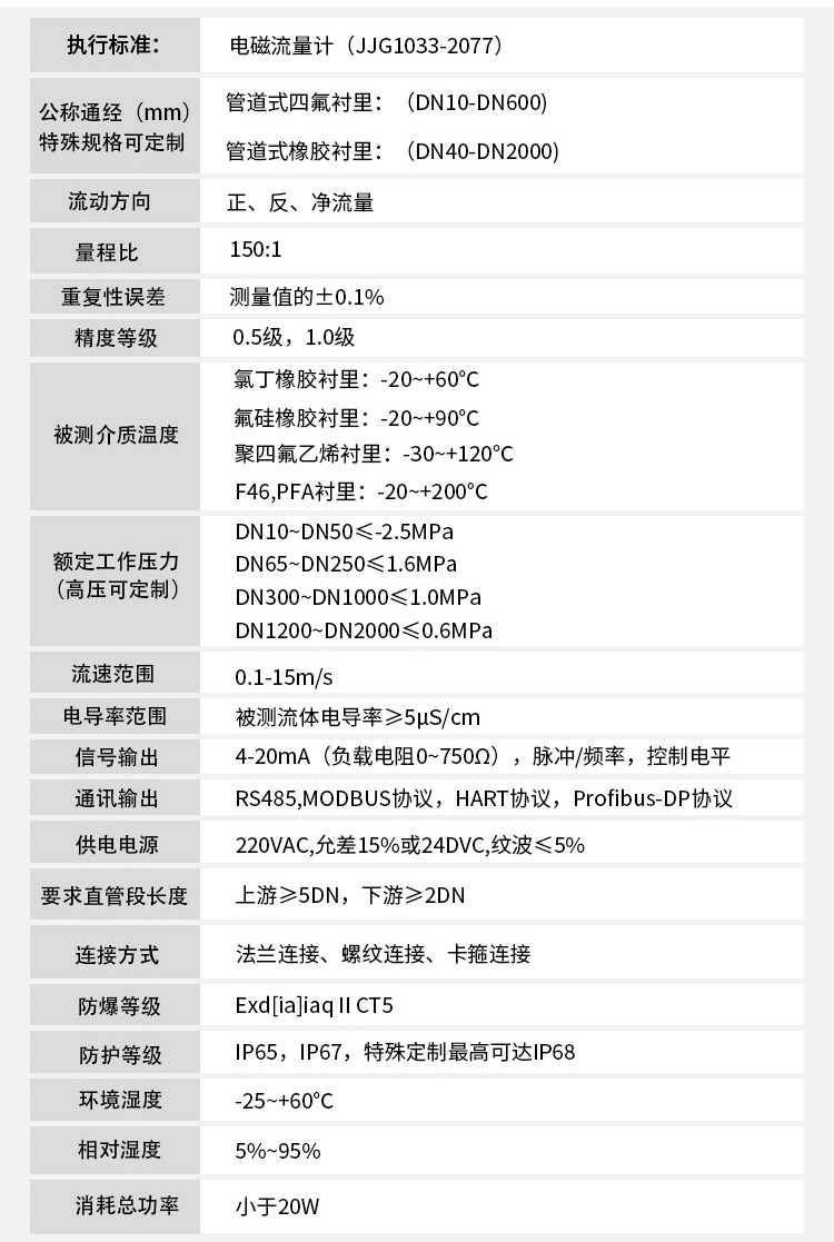 尿素溶液流量計(jì)技術(shù)指標(biāo)對照表