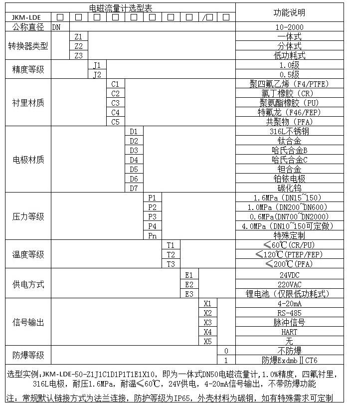 尿素溶液流量計(jì)規(guī)格型號選型表