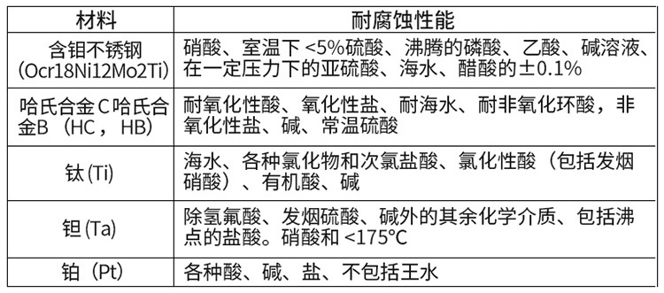 尿素溶液流量計(jì)電*材料對照表