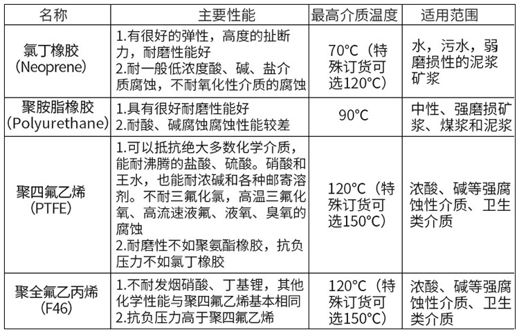 尿素溶液流量計(jì)襯里材料對照表