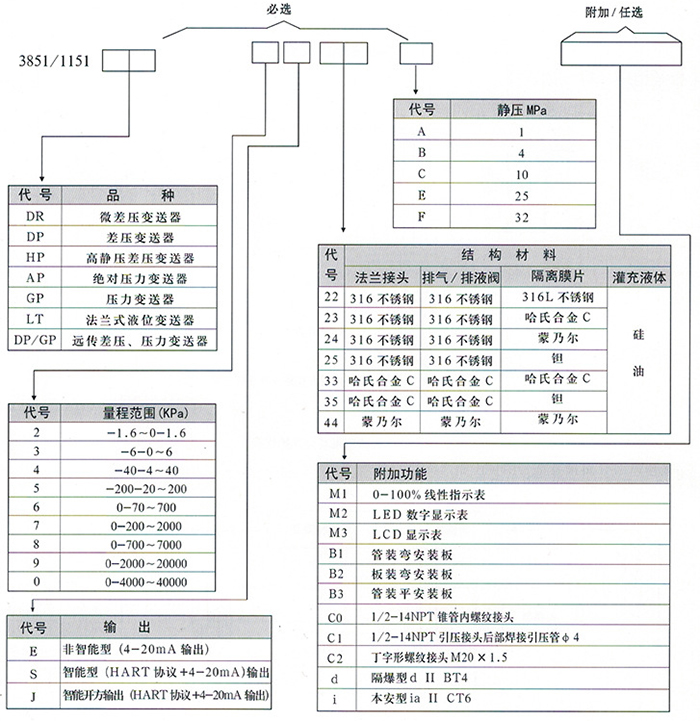 液體壓力變送器規(guī)格選型表